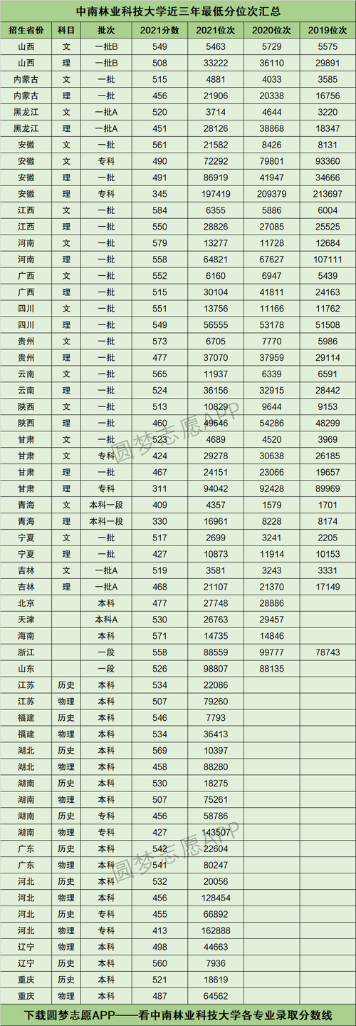 中南林業科技大學去年分數線_林業科技分數中南線大學多少_中南林業科技大學分數線