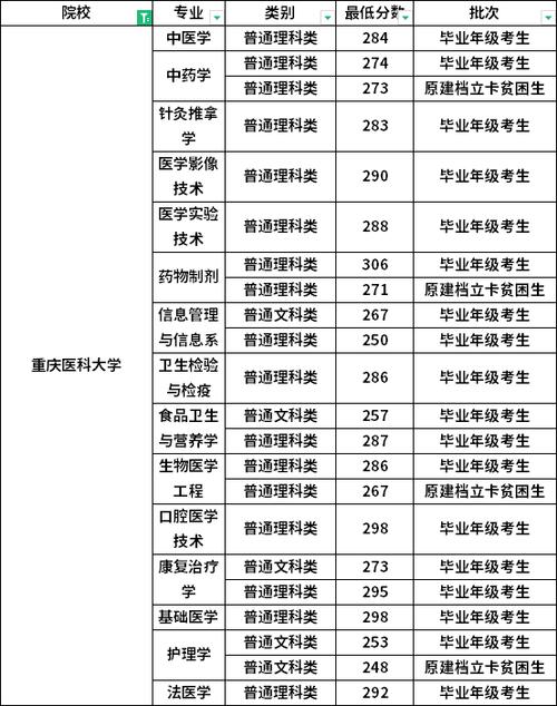 重慶醫科大學專科2021_重慶醫科大學專科分數線_重慶醫科大學有專科分數線
