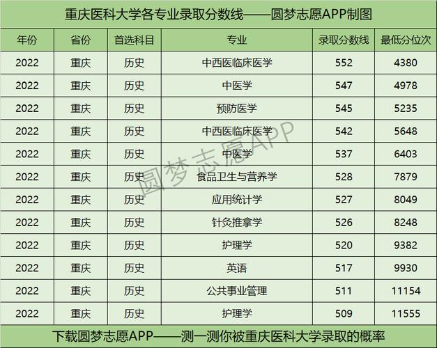 醫(yī)學(xué)院在重慶錄取分?jǐn)?shù)線_重慶醫(yī)科大學(xué)錄取分?jǐn)?shù)線_重慶大學(xué)醫(yī)學(xué)院錄取分?jǐn)?shù)
