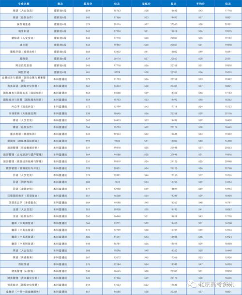 北京二外國語大學排名及分數線_北京第二外國語學院分數線_北京第二外國語學院分數線