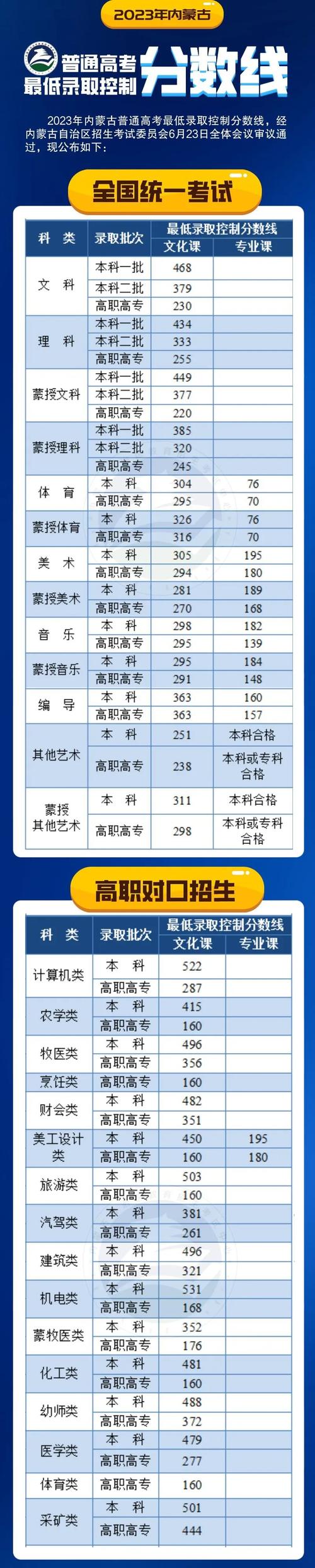 內蒙古高考錄取狀態(tài)查詢_內蒙古高考錄取結果查詢_內蒙古高考錄取信息