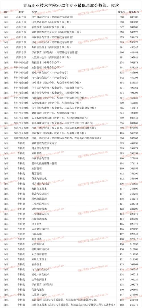 青島職業技術學院分數線_青島職業技術學院分數線_青島職業技術學院分數線