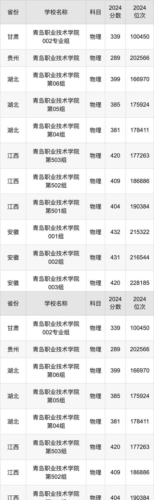 青島職業技術學院分數線_青島職業技術學院分數線_青島職業技術學院分數線