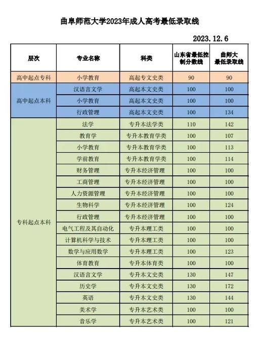 曲阜師范大學錄取分數線_曲阜師范學院的分數線_曲阜師范大學錄取分數線多少