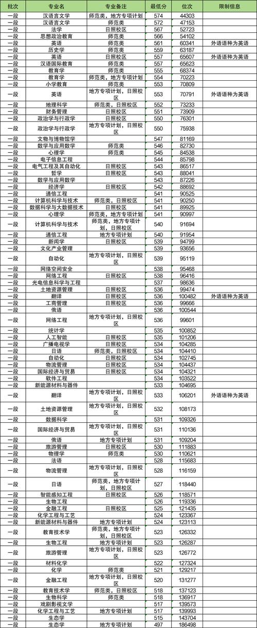 曲阜師范大學錄取分數線_曲阜師范學院的分數線_曲阜師范大學錄取分數線多少