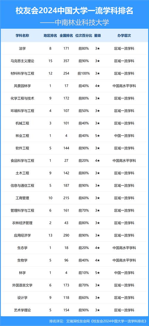 林業(yè)分?jǐn)?shù)中南線大學(xué)排名第幾_中南大學(xué)林業(yè)科技學(xué)院分?jǐn)?shù)線_中南林業(yè)大學(xué)分?jǐn)?shù)線