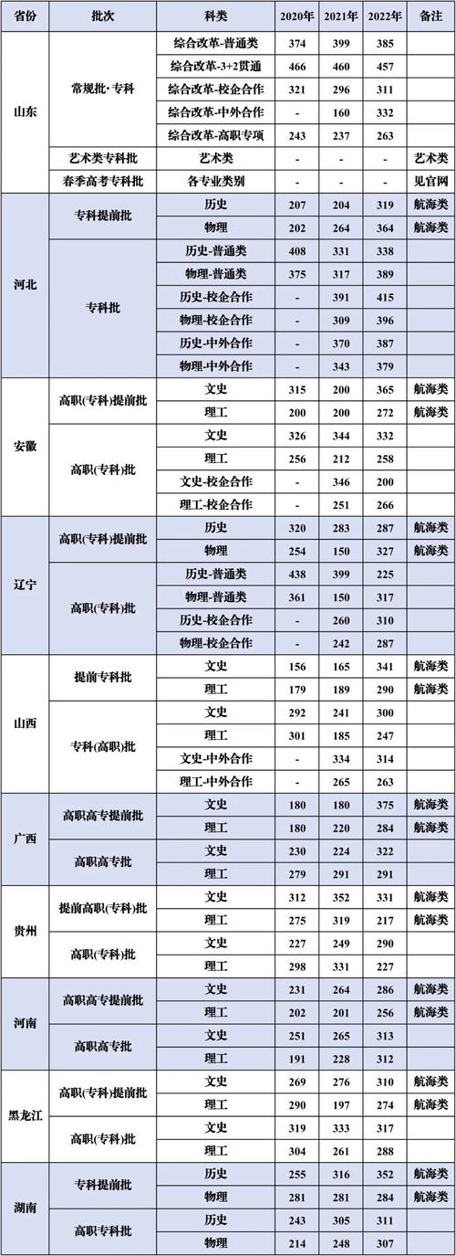 日照職業技術學院分數線_日照職業技術學院分數線_日照職業技術學院分數線