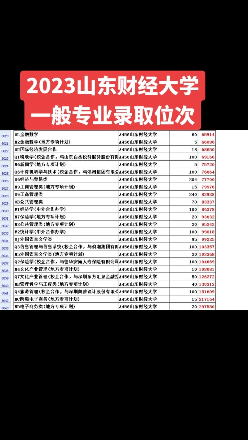 山東財經大學分數線2020_財經錄取分數山東線大學是多少_山東財經大學錄取分數線