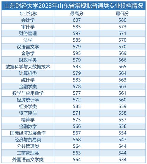 財經錄取分數山東線大學是多少_山東財經大學分數線2020_山東財經大學錄取分數線