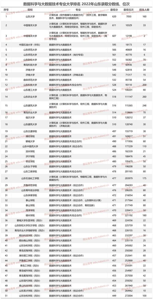 山東財經大學分數線2020_山東財經大學錄取分數線_財經錄取分數山東線大學是多少