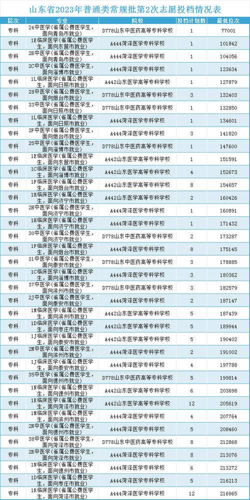 濟寧醫學院專科臨床醫學分數線_專科分數濟寧醫學院線多少_濟寧醫學院專科分數線