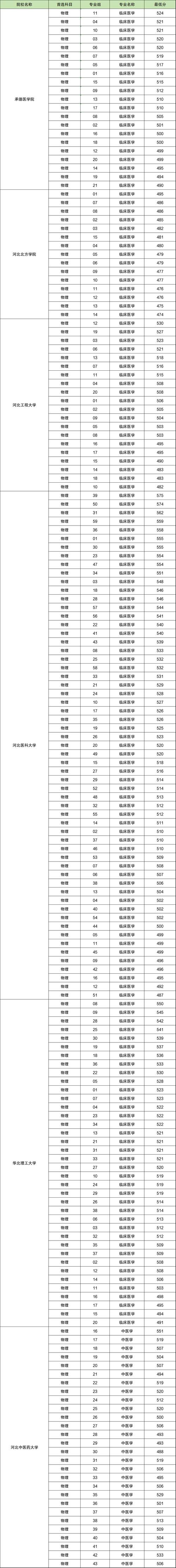 濟寧醫學院專科分數線_專科分數濟寧醫學院線多少_濟寧醫學院專科臨床醫學分數線