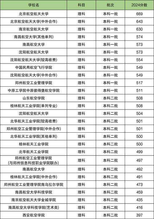 北京航天錄取分?jǐn)?shù)線2020_航天工程大學(xué)北京分?jǐn)?shù)線_北京航空航天大學(xué)錄取分?jǐn)?shù)線