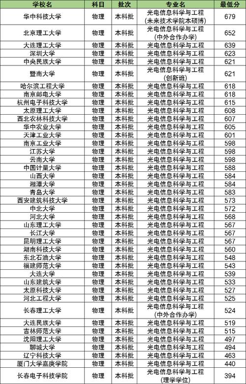 湖北二本大學錄取分_湖北二本排名及分數線_湖北二本大學排名及分數線