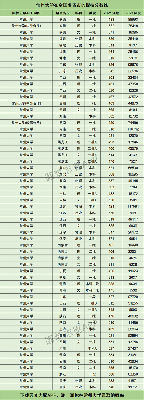 常州大學(xué)錄取分?jǐn)?shù)線2021_常州高校錄取分?jǐn)?shù)線_江蘇常州錄取分?jǐn)?shù)線2020