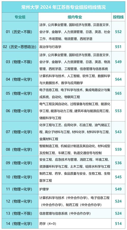 常州大學(xué)錄取分?jǐn)?shù)線2021_江蘇常州錄取分?jǐn)?shù)線2020_常州高校錄取分?jǐn)?shù)線