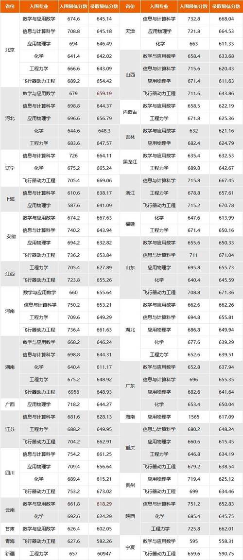 北京理工大學分數線_高考分數線北京理工大學_北京理工大學是錄取分數線