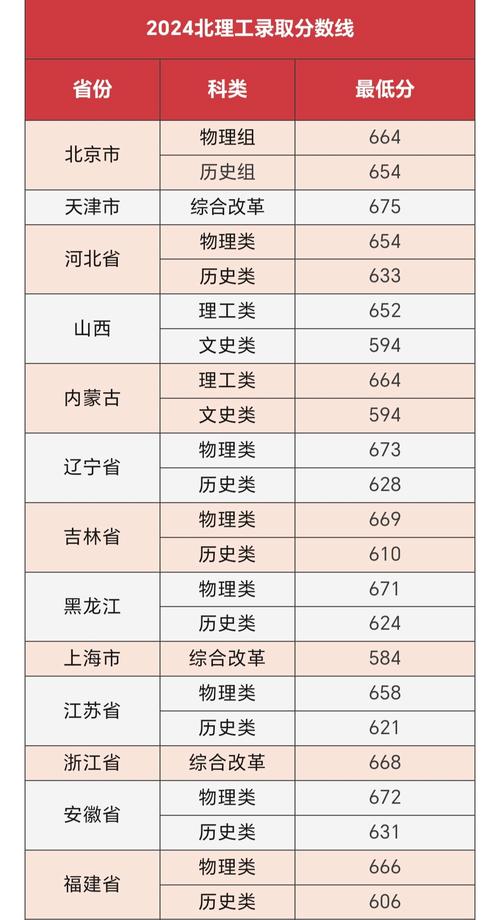 高考分數線北京理工大學_北京理工大學是錄取分數線_北京理工大學分數線