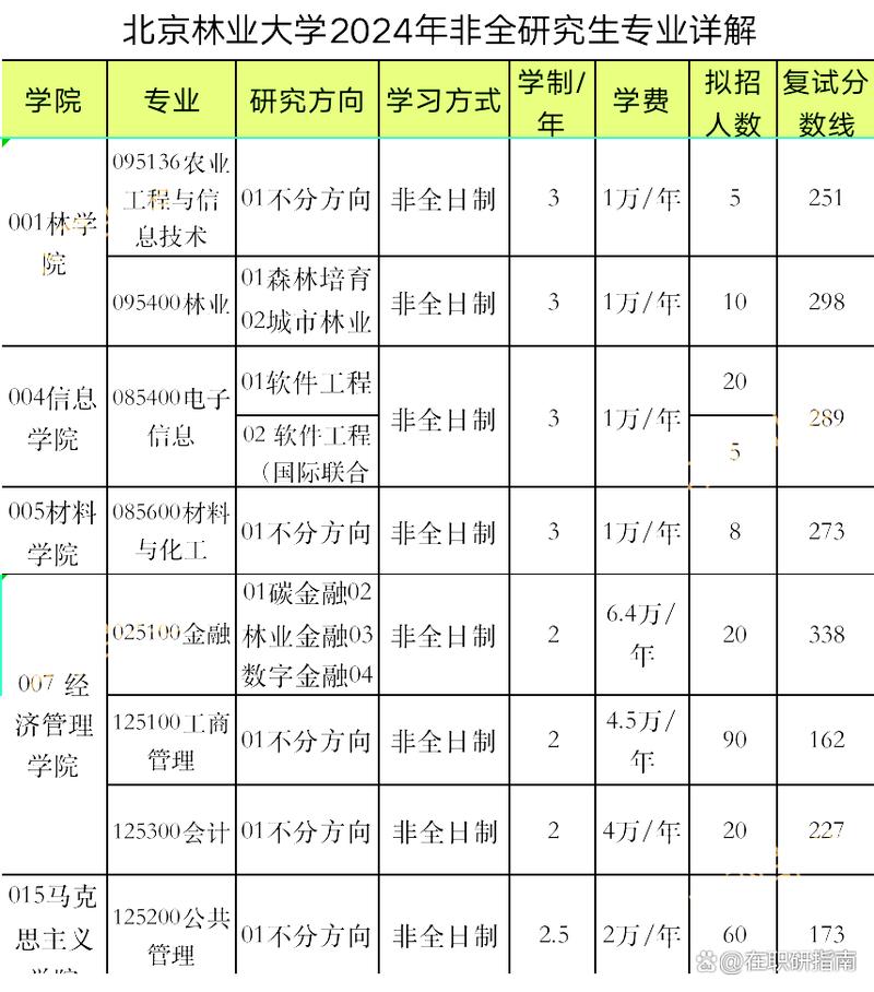 北京林業錄取分數線2020年_北京林業錄取分數_北京林業大學分數線
