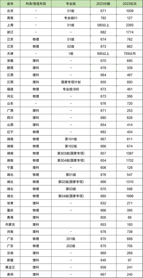 北京醫(yī)科大學分數(shù)線_北京醫(yī)學類大學分數(shù)線_北京各醫(yī)科大學錄取分數(shù)線