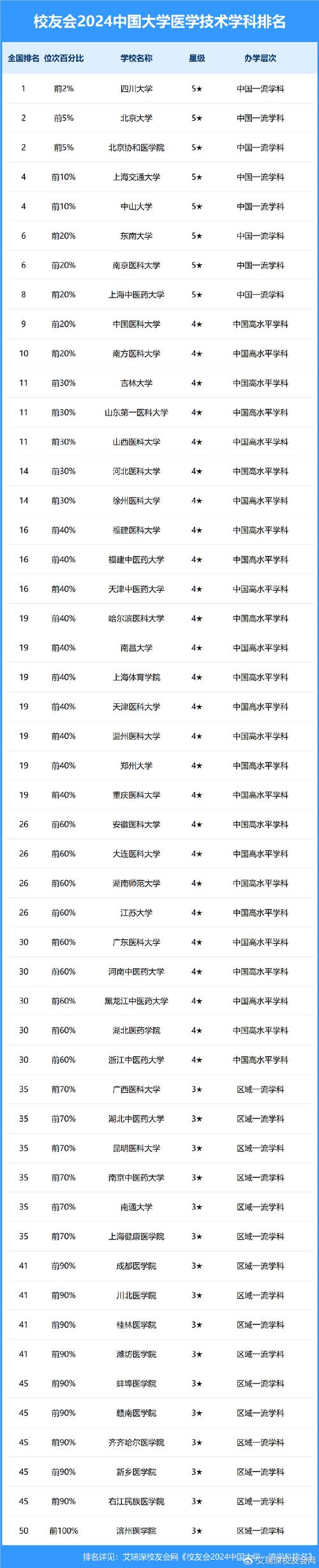 北京醫(yī)學類大學分數(shù)線_北京醫(yī)科大學分數(shù)線_北京各醫(yī)科大學錄取分數(shù)線