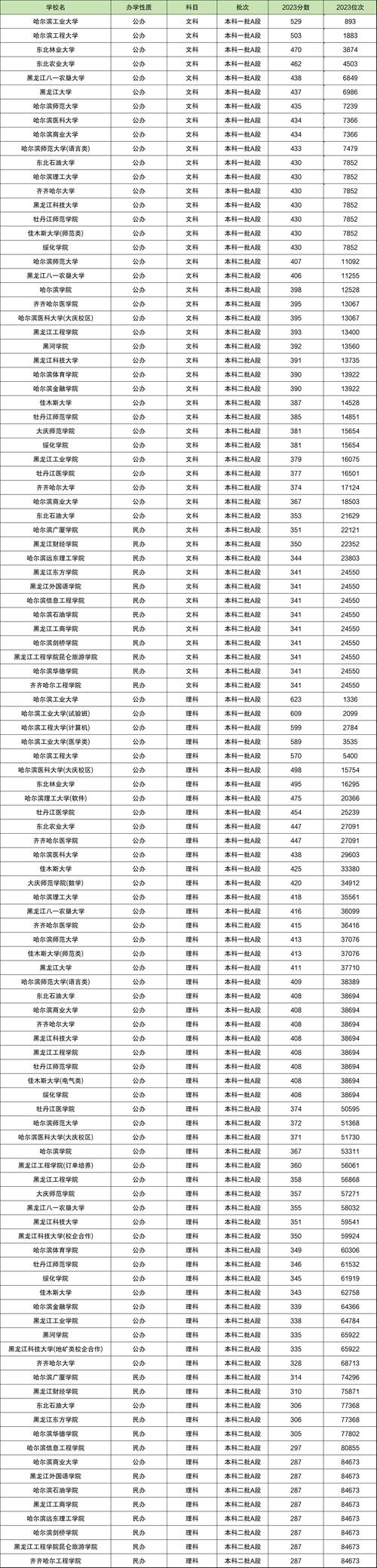全國(guó)三本大學(xué)排名2013_去年本科排名_中國(guó)大學(xué)排行榜2013