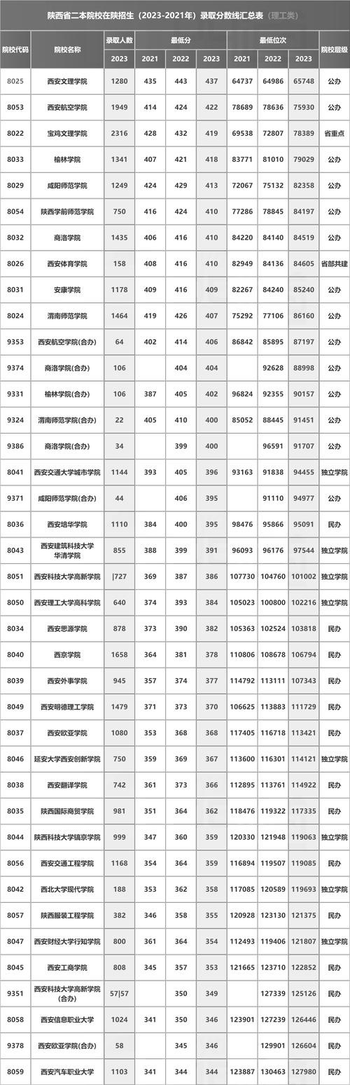 陜西二本高校排名及錄取分?jǐn)?shù)線_陜西二本各個(gè)學(xué)校錄取分?jǐn)?shù)線_陜西二本大學(xué)排名及分?jǐn)?shù)線