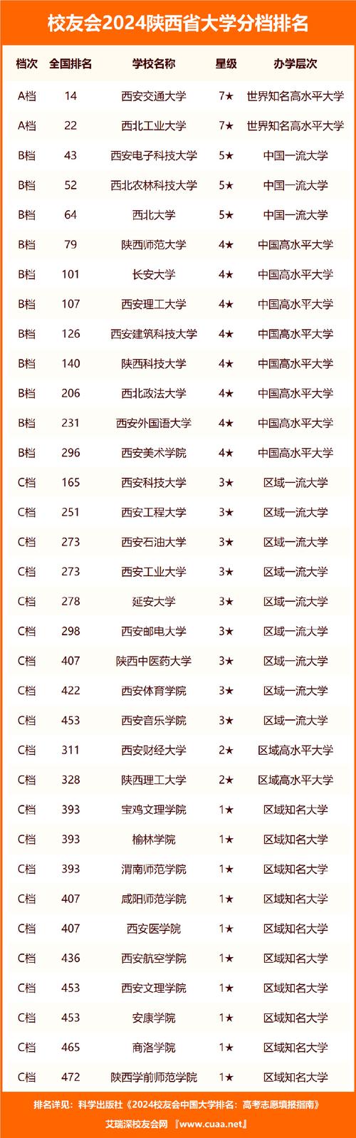 陜西二本各個(gè)學(xué)校錄取分?jǐn)?shù)線_陜西二本高校排名及錄取分?jǐn)?shù)線_陜西二本大學(xué)排名及分?jǐn)?shù)線