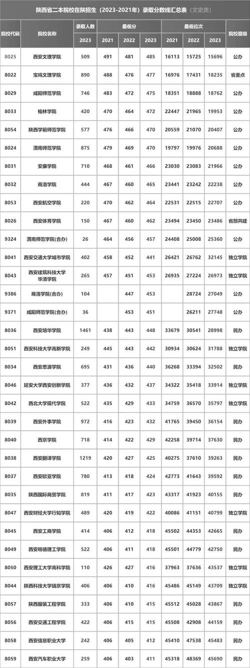 陜西二本高校排名及錄取分?jǐn)?shù)線_陜西二本各個(gè)學(xué)校錄取分?jǐn)?shù)線_陜西二本大學(xué)排名及分?jǐn)?shù)線