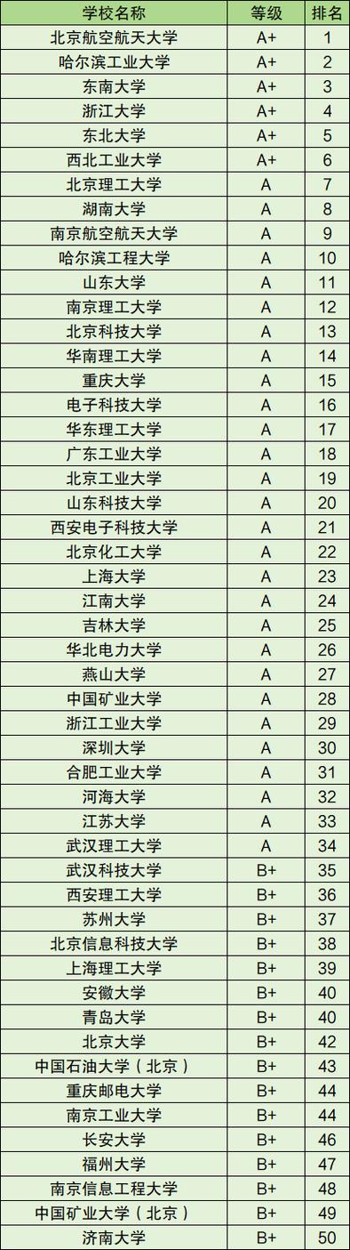 人工排名智能大學專業前十_人工智能專業大學排名_人工排名智能大學專業前50
