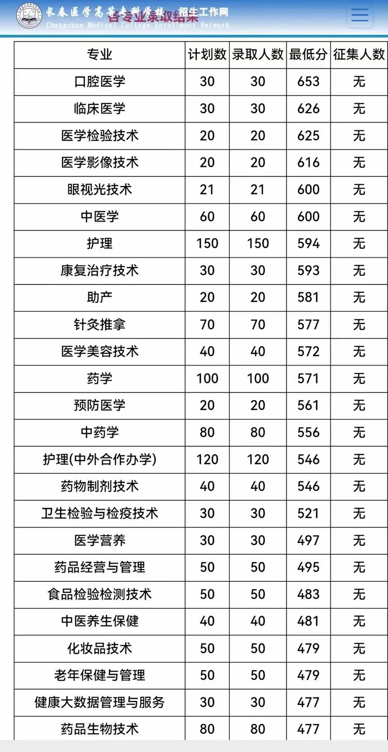 長春錄取分數理工線大學是多少_長春理工分數線2021_長春理工大學錄取分數線