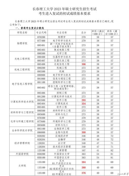長春理工大學錄取分數線_長春錄取分數理工線大學是多少_長春理工分數線2021