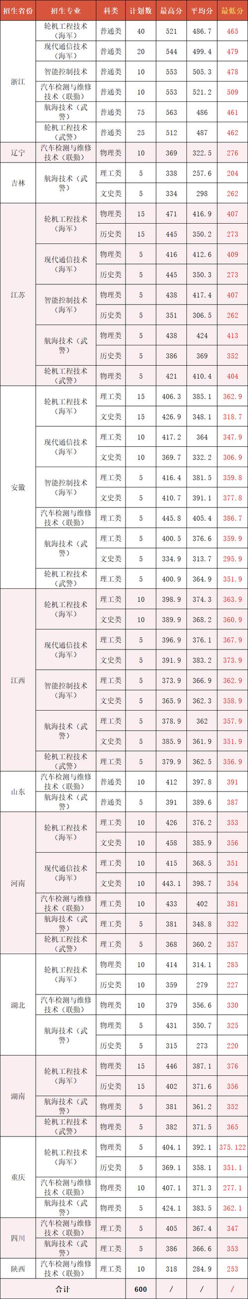 湖南交通學院職業技術學院專業_湖南交通職業技術學院分數線_湖南交通職業技術學院分數線