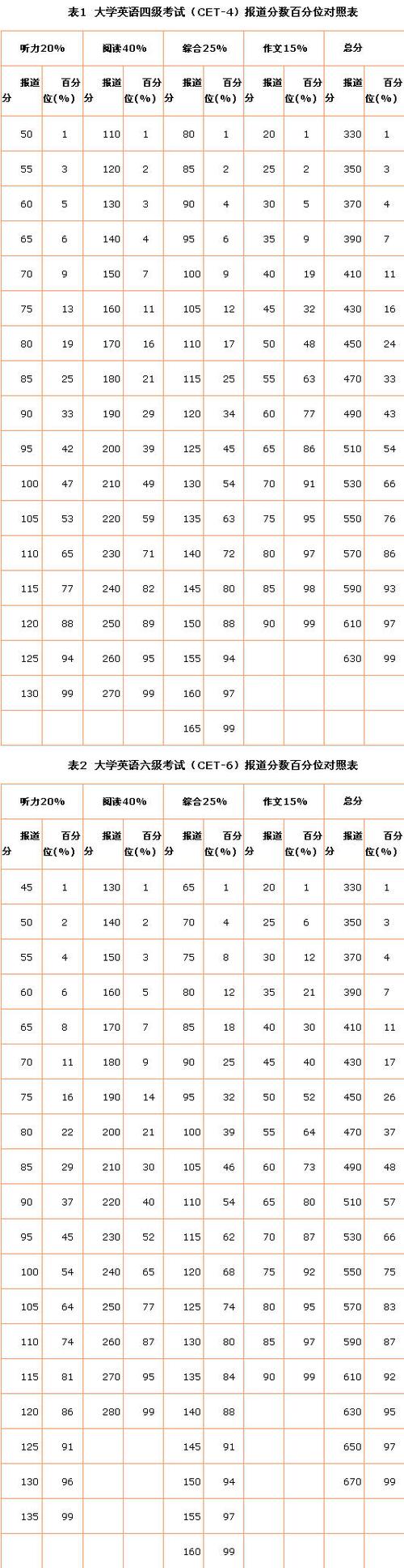 大學英語六級426分_大學英語六級分數線_英語六級線分數是多少