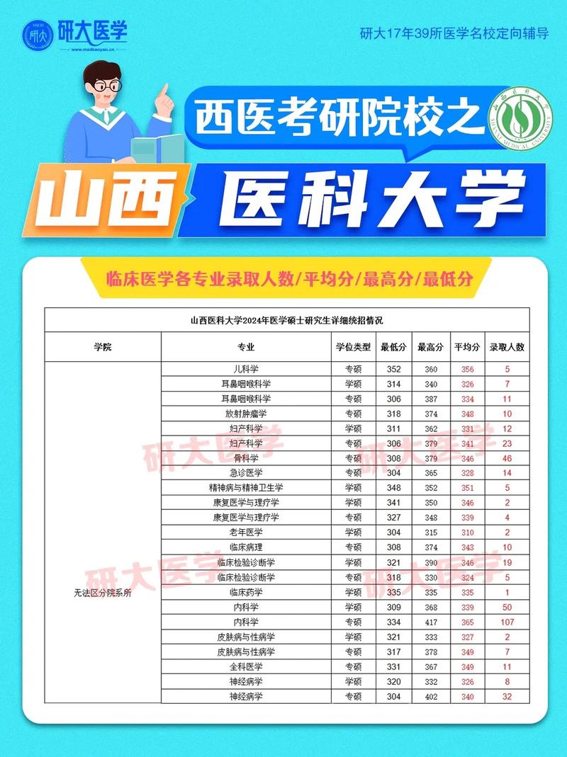 山西大學醫學院研究生_山西醫科大學研究生院_山西大學醫學系