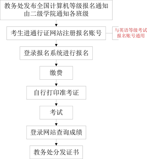 計算機三級網絡技術成績查詢_三級網絡技術考試成績_計算機三級網絡技術證書查詢