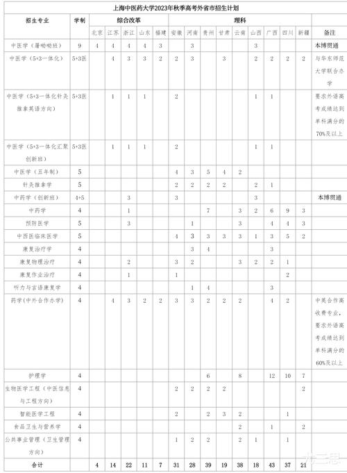 上海大學醫藥專業_上海大學藥劑學_上海中醫藥大學招生網