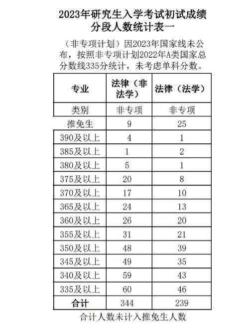 中南財經政法大學最低分數線_財經分數中南政法線大學是多少_中南財經政法大學分數線