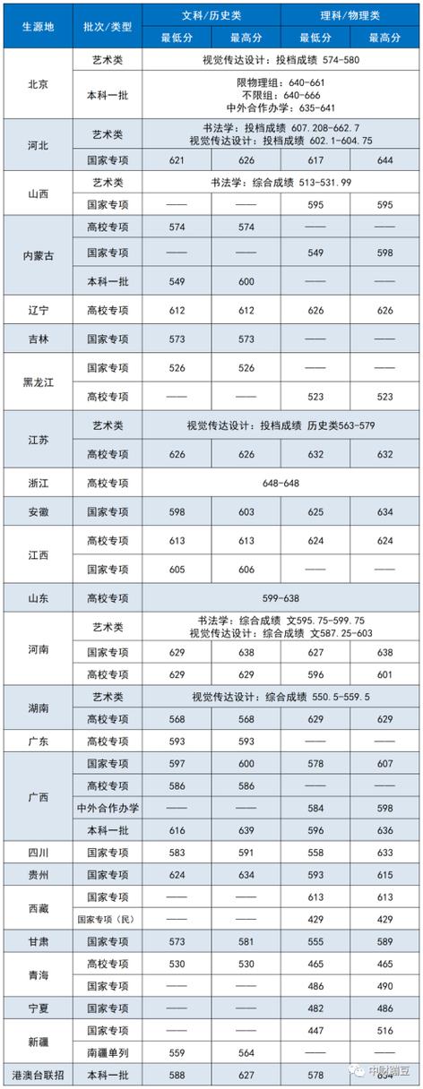 中央財經大學錄取分數線20_中央財經錄取分數線大學排名_中央財經大學錄取分數線