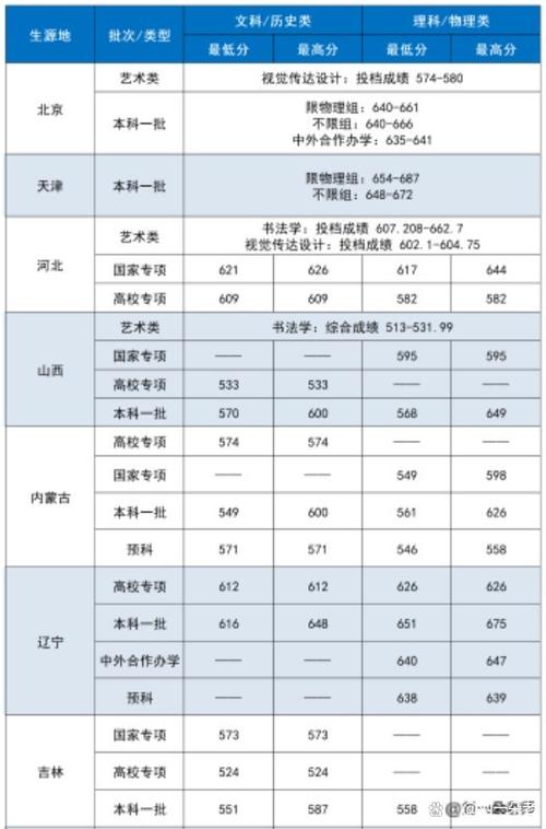 中央財經大學錄取分數線20_中央財經錄取分數線大學排名_中央財經大學錄取分數線