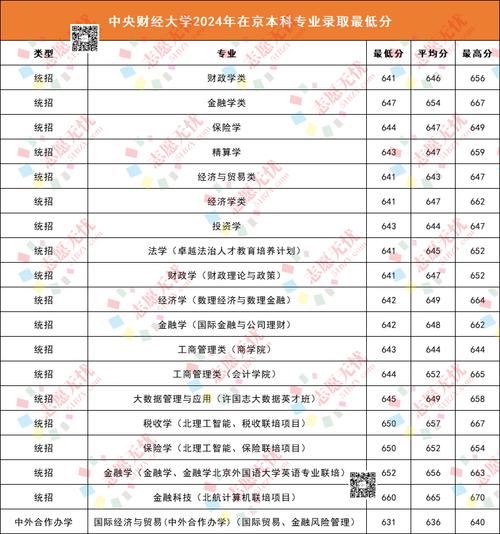 中央財經大學錄取分數線_中央財經大學錄取分數線20_中央財經錄取分數線大學排名