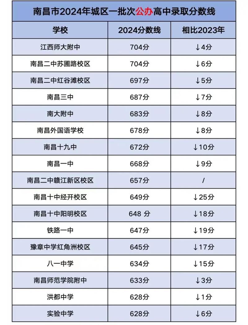 南昌的錄取分數(shù)_南昌錄取分數(shù)線2021_南昌大學(xué)2019錄取分數(shù)線