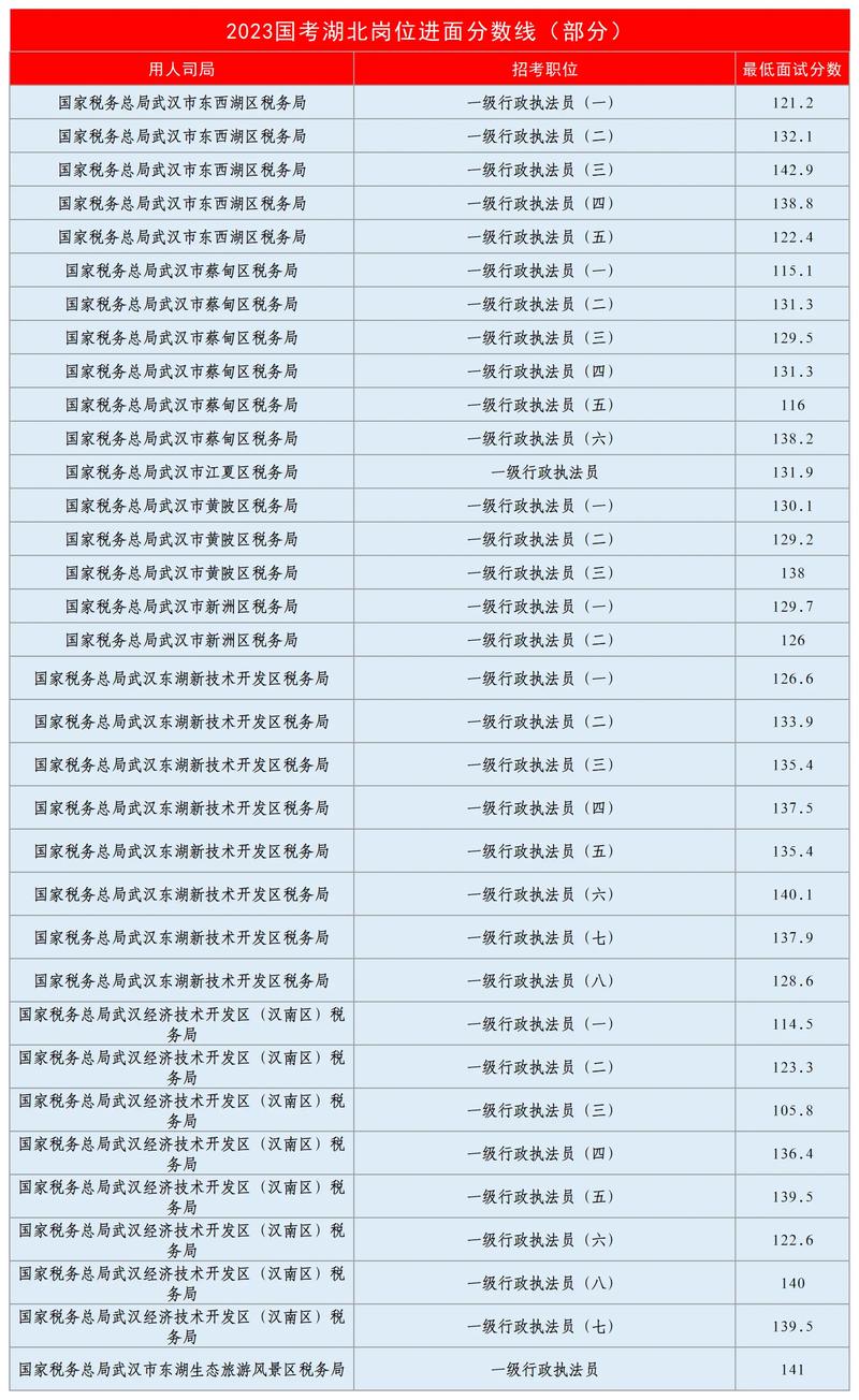 2021湖北公務員考試分數(shù)線_湖北公務員分數(shù)線查詢2020_湖北公務員考試分數(shù)線