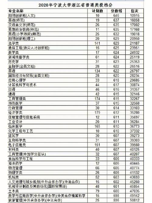 錄取分數(shù)寧波線大學2022級_寧波大學本省錄取分數(shù)線_寧波大學錄取分數(shù)線2022