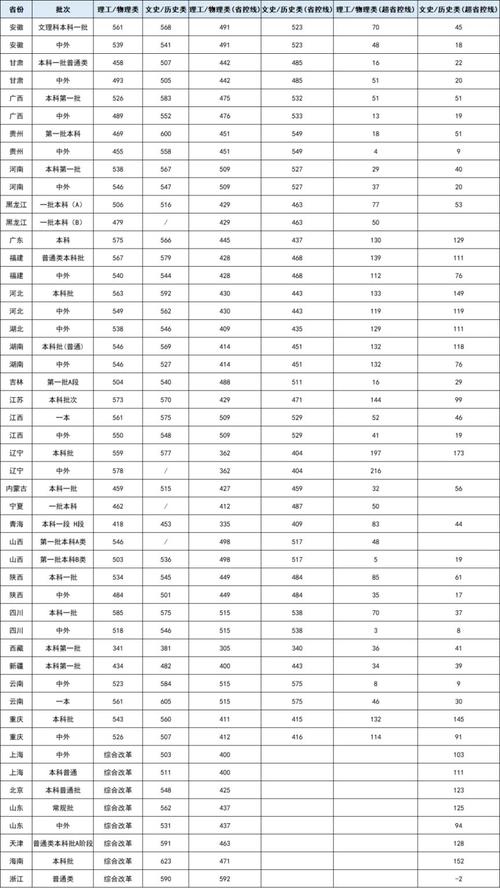 錄取分數(shù)寧波線大學2022級_寧波大學本省錄取分數(shù)線_寧波大學錄取分數(shù)線2022