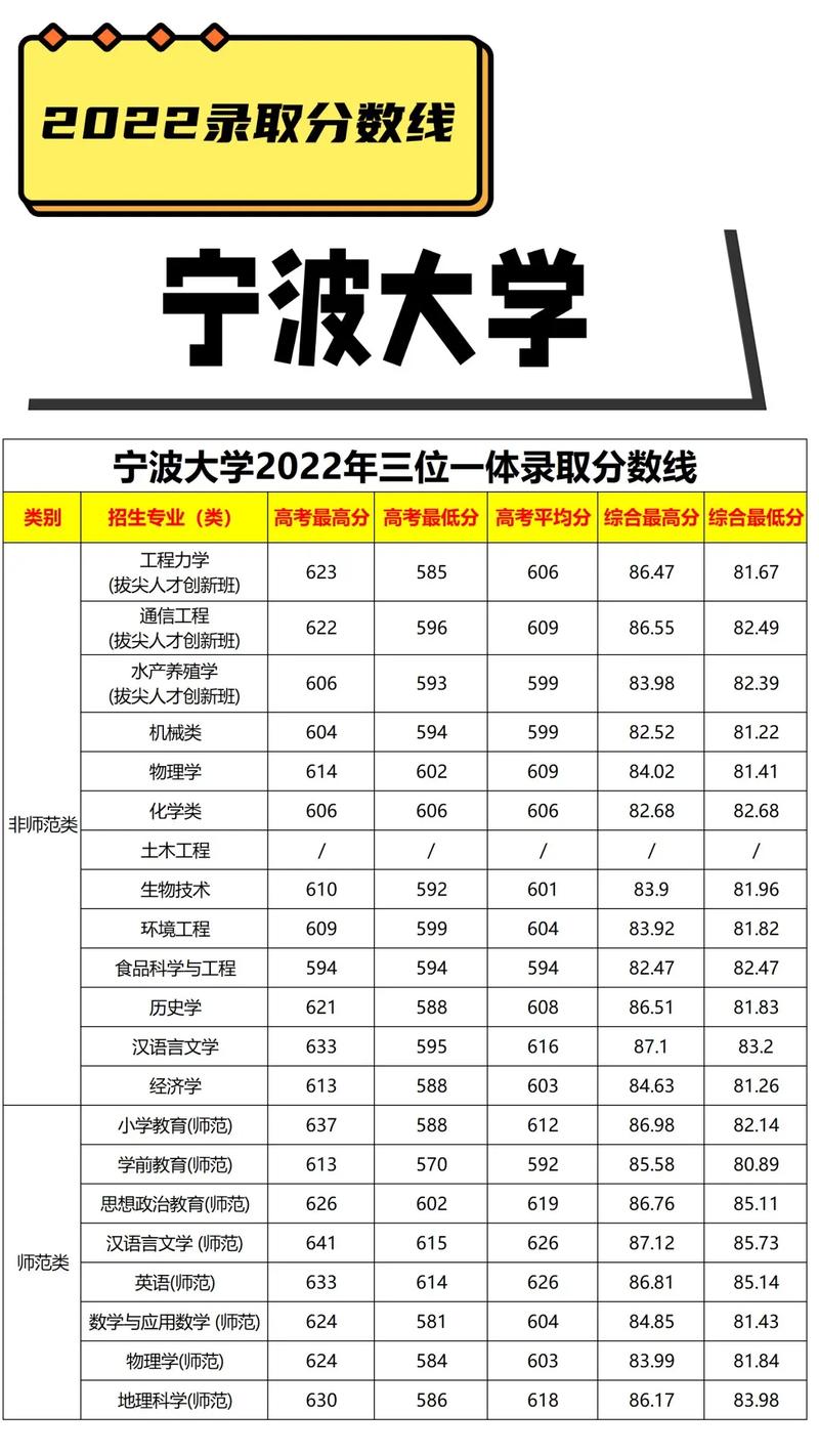 寧波大學錄取分數(shù)線2022_寧波大學本省錄取分數(shù)線_錄取分數(shù)寧波線大學2022級