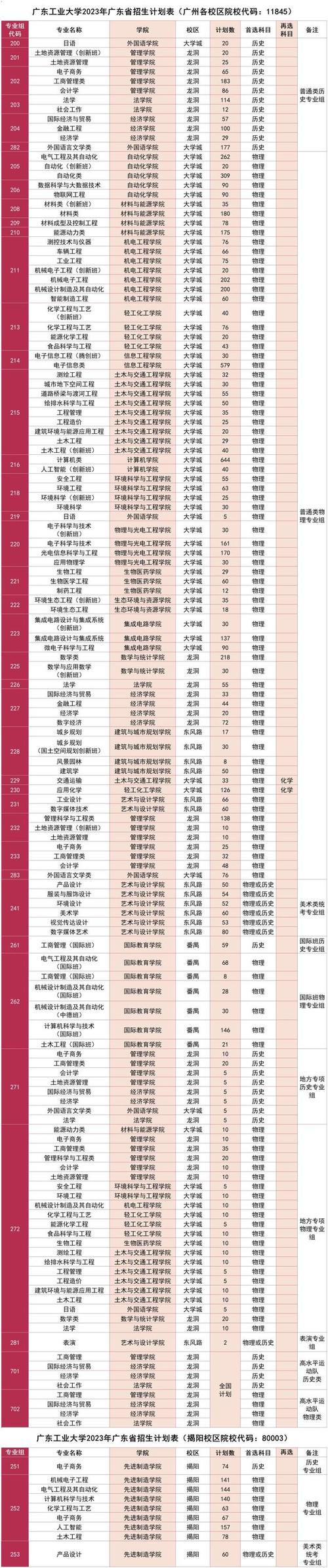 廣東工業大學 專業_廣東工業大學大學專業_廣東工業大學專業設置