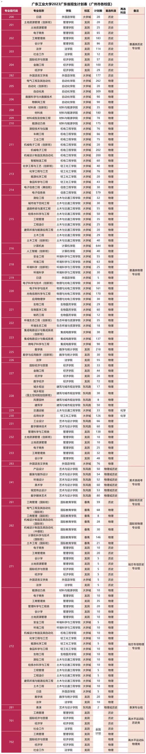 廣東工業大學專業設置_廣東工業大學大學專業_廣東工業大學 專業