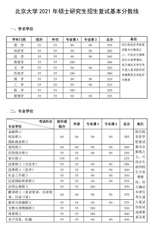 大學(xué)錄取分?jǐn)?shù)線北京_北京地區(qū)錄取分?jǐn)?shù)線_北京大學(xué)錄取分?jǐn)?shù)線2021
