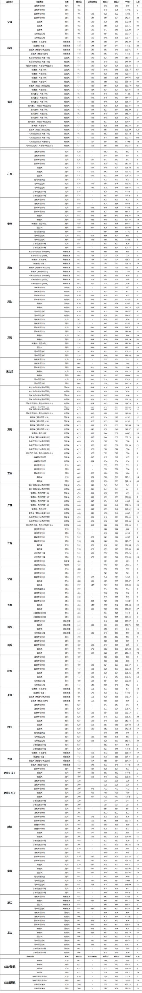 廈門大學(xué)2017錄取分?jǐn)?shù)線_去年廈門大學(xué)錄取分?jǐn)?shù)線_廈門大學(xué)的分?jǐn)?shù)線2019